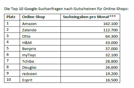 Top 5 Gutschein-Trends 2013