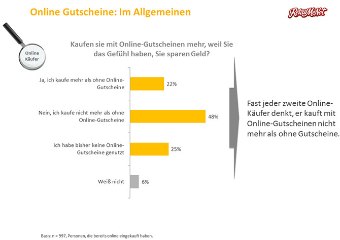 Gutscheinportale stehen hoch im Kurs