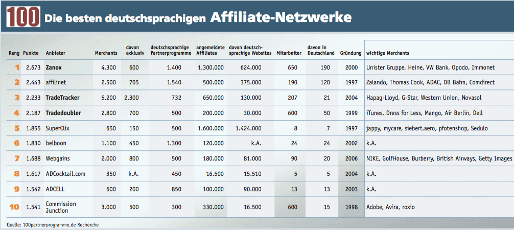 affiliate-netzwerk-ranking-2013