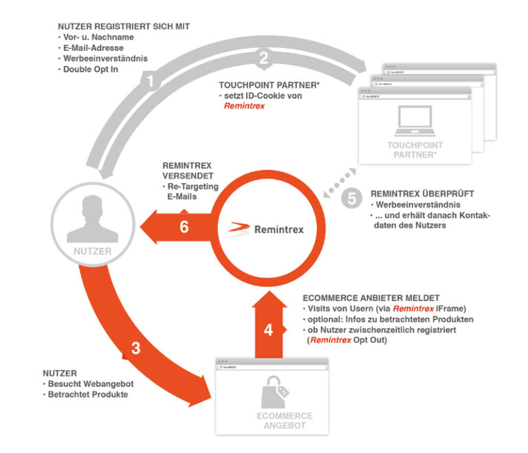 Neues E-Mail Publisher-Modell