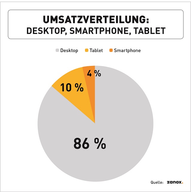 Umsatsverteilung_desktop_smartphone_tablet