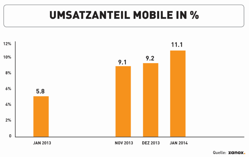 Zanox Mobile Barometer 2013