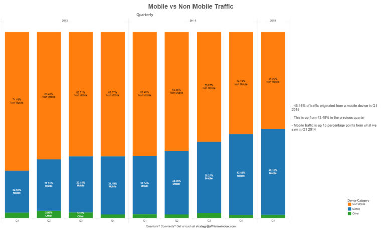 46,1% Mobile-Traffic über Affiliate Window in Q1/2015