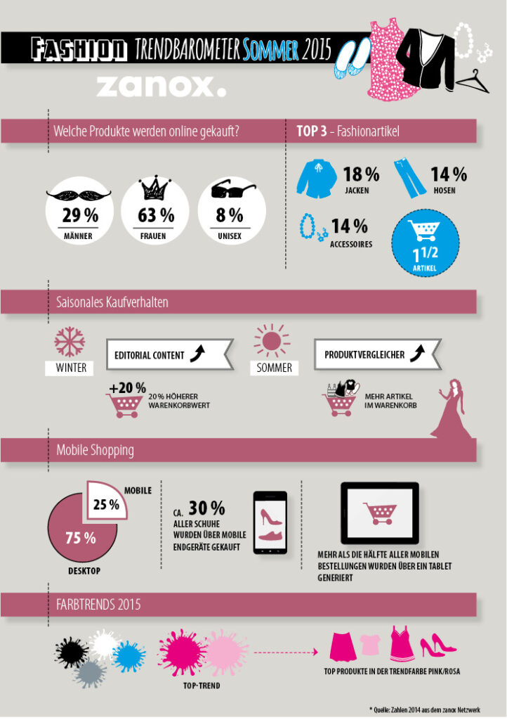 Zanox Fashion Barometer 2015