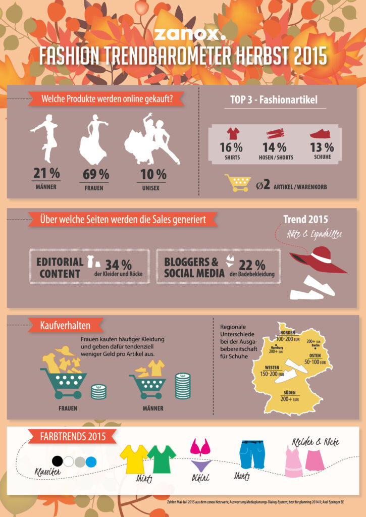 Infografik zanox Fashion Trendbarometer Herbst 2015 