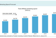 Gehört Affiliate-Marketing zu den großen Verlierern oder Gewinnern im Online-Marketing-Mix?
