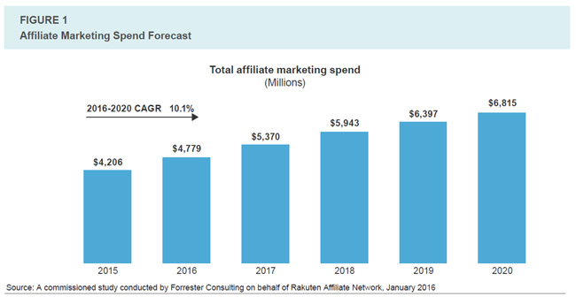 Gehört Affiliate-Marketing zu den großen Verlierern oder Gewinnern im Online-Marketing-Mix?