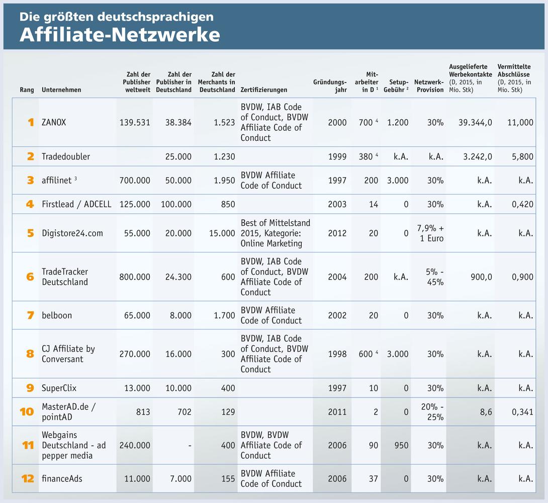 affiliate-netzwerk-ranking-2016