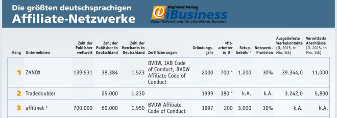 Die größten Affiliate-Netzwerke 2016