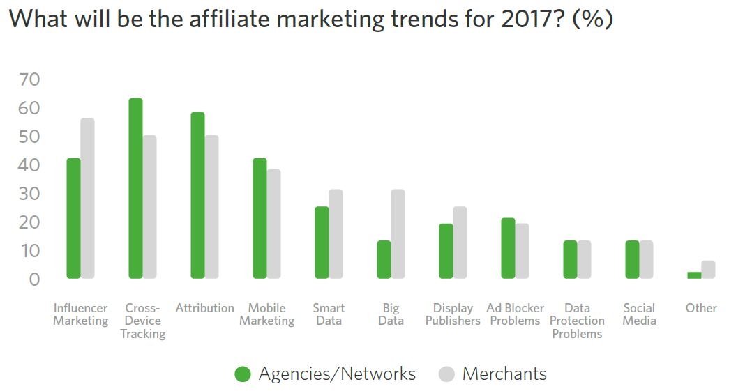 Affiliate Marketing Trends 2017