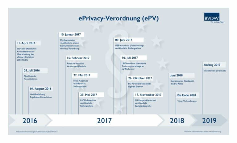 Offener Verbändebrief zur ePrivacy-Verordnung