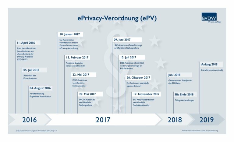 Aktueller Stand ePrivacy-Verordnung