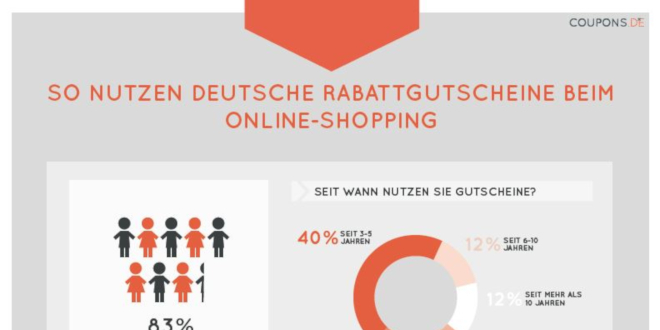 Hole das Beste aus Deiner Gutscheinstrategie heraus – Insights aus aktueller Studie