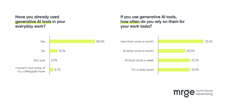 „State of Commerce Advertising Q3/2023” von mrge:  